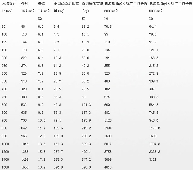 球墨管規(guī)格表.jpg